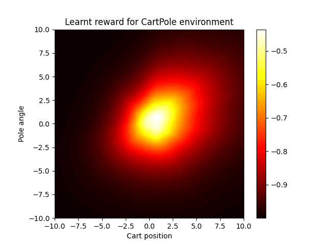A heatmap of a learned reward function